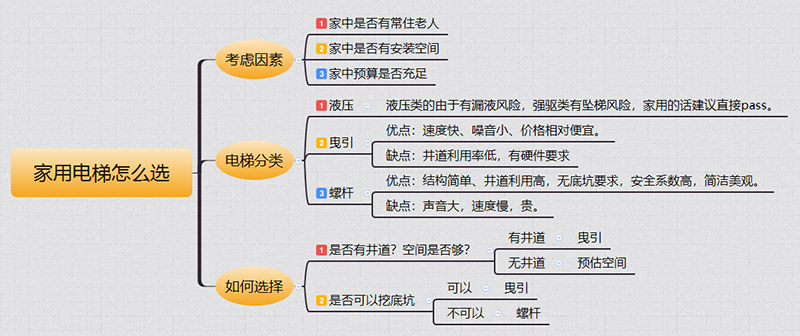 福州家用电梯如何选择